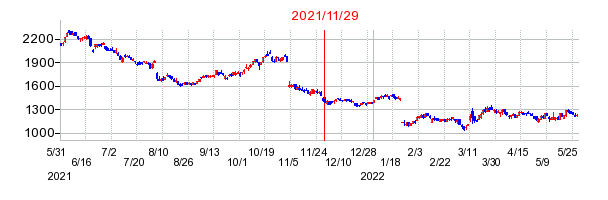 2021年11月29日 10:04前後のの株価チャート